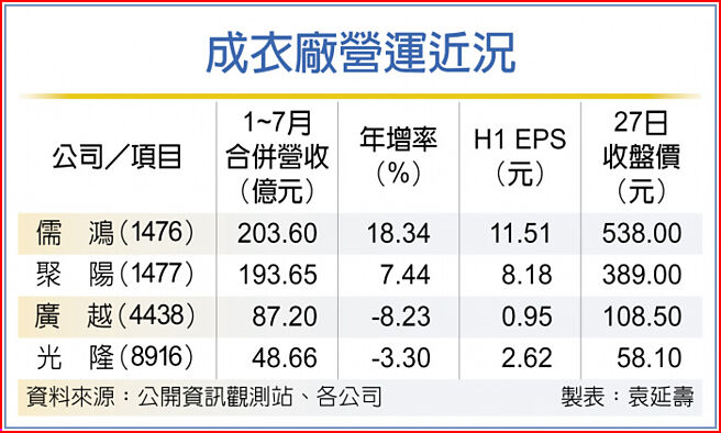 成衣厂营运近况