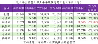 后市难料建商也怕？ 上半年新北开工量创歷史新低