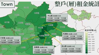 全国租金「实价」公布一次看！北市松山2.4万最高 