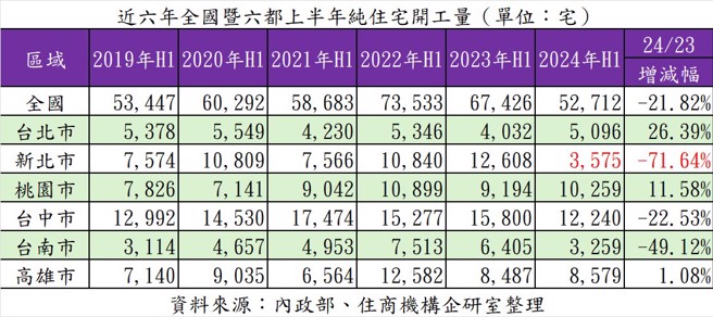 近六年全國暨六都上半年住宅開工量。（表／住商機構提供）