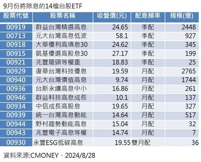 14檔9月將除息的ETF。資料來源：CMoney、2024／8／28