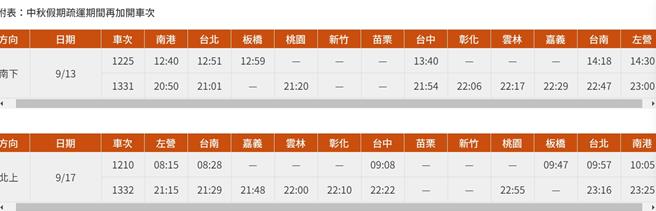 台灣高鐵公司檢視旅客需求及運能調度後，決定中秋疏運期間再加開4班次列車（南下2班、北上2班）。（高鐵提供／陳祐誠台北傳真）