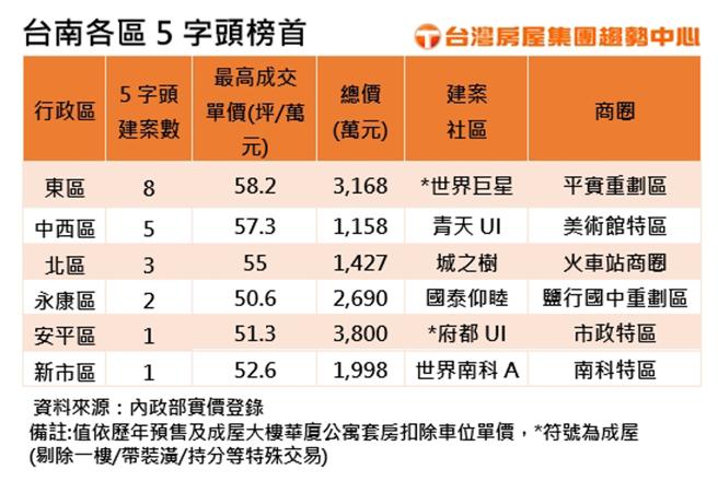 台南各區5字頭榜首摘要表。表格／台灣房屋提供