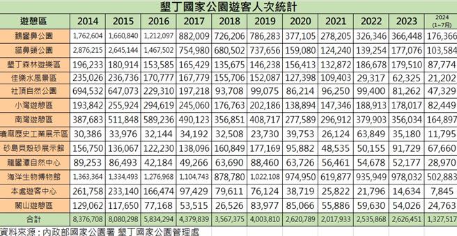 垦丁旅客人数变化。（黄正聪提供／陈佑诚台北传真）