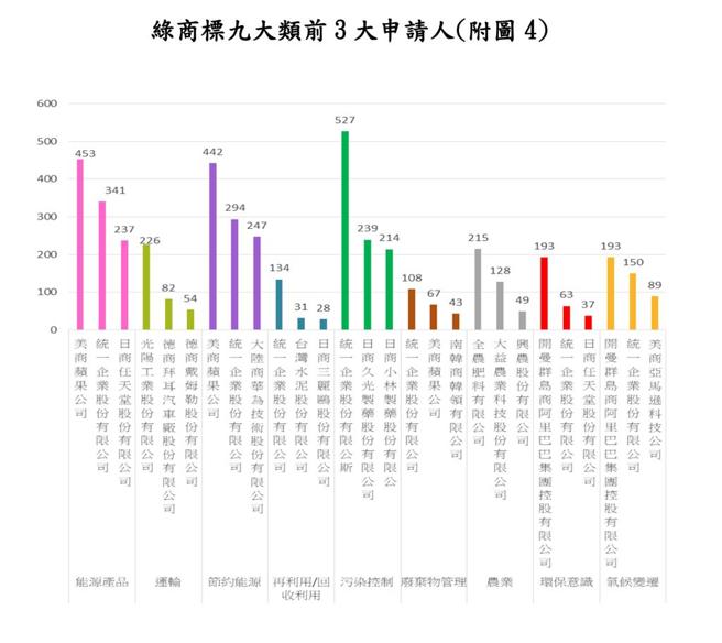经济部智慧财产局29日发布「我国近十年绿商标产业之比较分析」报告，显示统一企业为我国绿商标大户。图／经济部提供