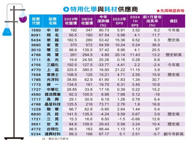 特化概念股在涨什么题材？(图/先探投资周刊提供)