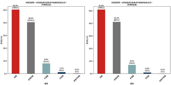 即使市場大幅修正，仍有逾九成受訪者看好AI投資趨勢。資料來源：將來銀行，野村投信；資料日期：7／23至8／20止，表格所述的市場修正前後以2024年8月2日為切點。 圖／綜合整理