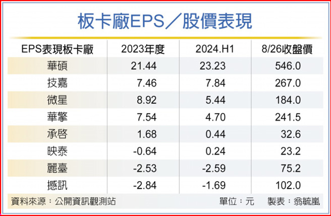 板卡厂EPS／股价表现