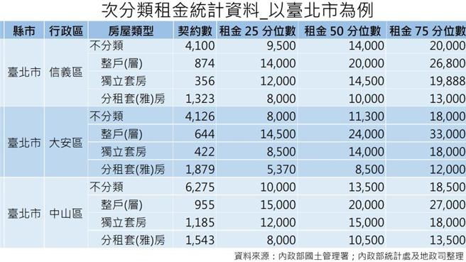 次分類租金統計，以台北市為例。圖／內政部提供