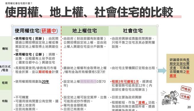 使用權、地上權、社會住宅比較。圖／內政部提供