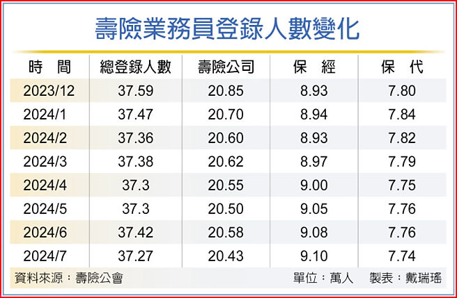 壽險業務員登錄人數變化