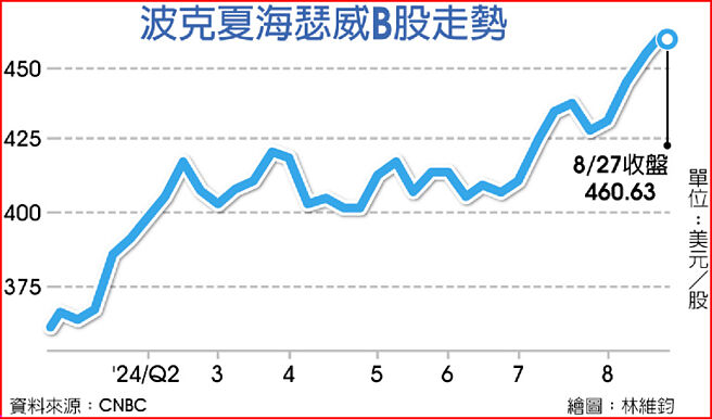 波克夏海瑟威B股走勢