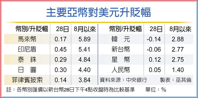 主要亚币对美元升贬幅