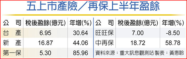 五上市产险／再保上半年盈余