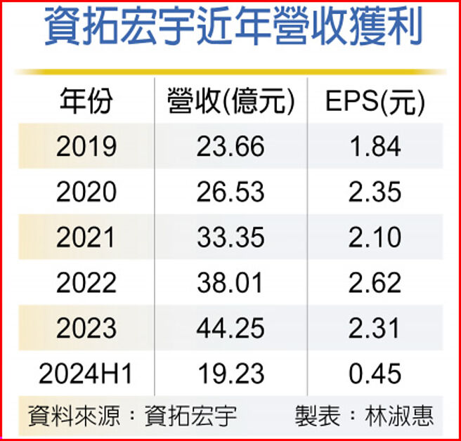 资拓宏宇近年营收获利