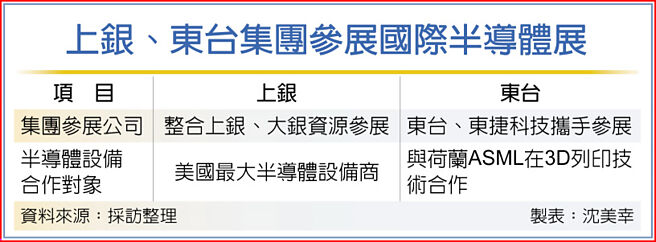 上银、东台集团参展国际半导体展