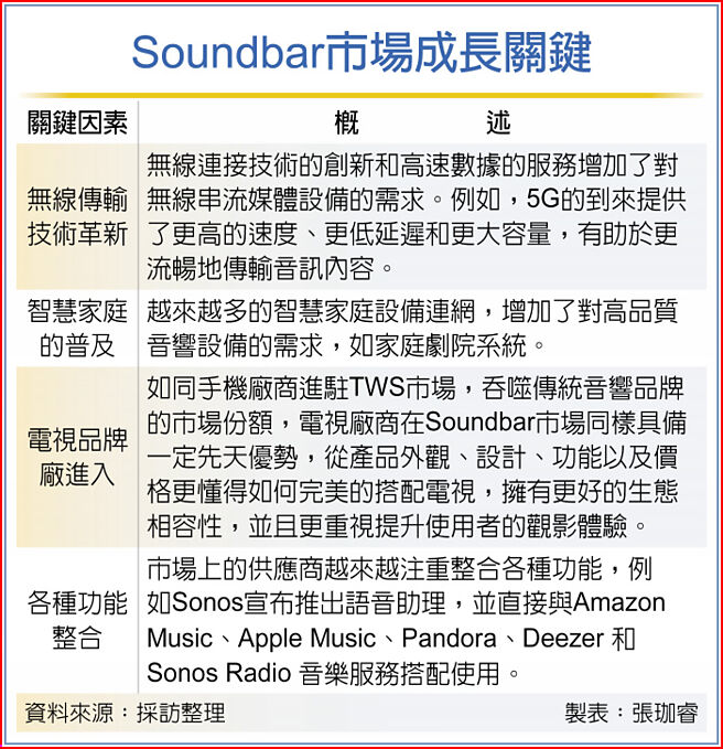 Soundbar市场成长关键