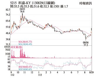 熱門股－科嘉 觸底反彈重回均線