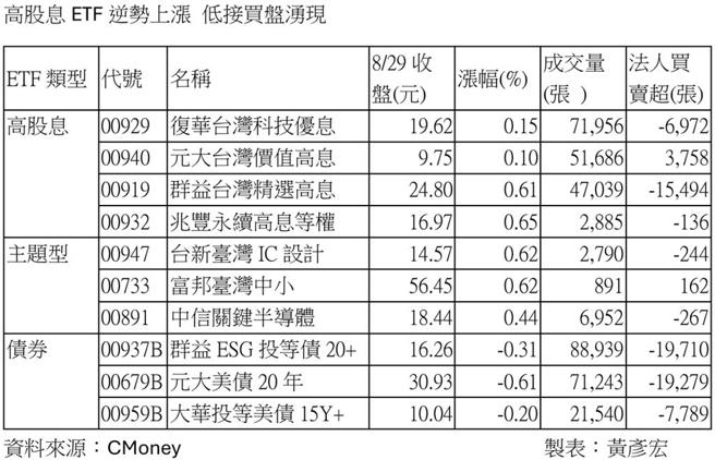 资料来源：CMoney