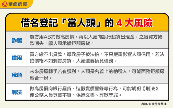 永庆房屋整理借名登记「当人头」的4大风险。图/永庆房屋提供