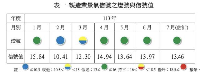 台經院製造業景氣信號之燈號與信號值，連續亮出四顆代表景氣持平的綠燈。資料來源／台經院