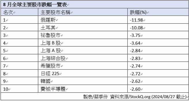 2024/08/27截止 。 (資料來源/StockQ.org   製表/蔡季伶)