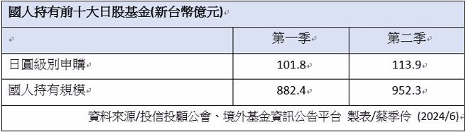 資料來源/投信投顧公會、境外基金資訊公告平台(製表/蔡季伶)。