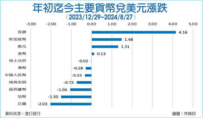 年初迄今主要货币兑美元涨跌