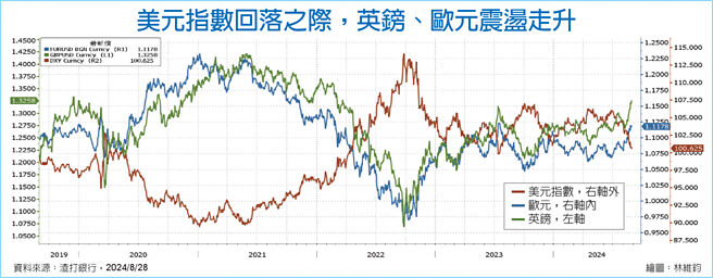 美元指数回落之际，英镑、欧元震盪走升