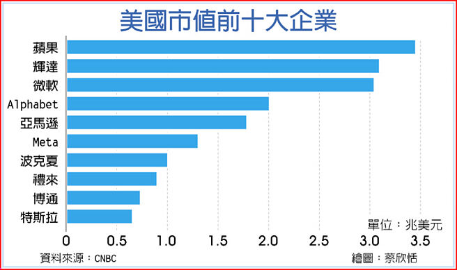 美國市值前十大企業