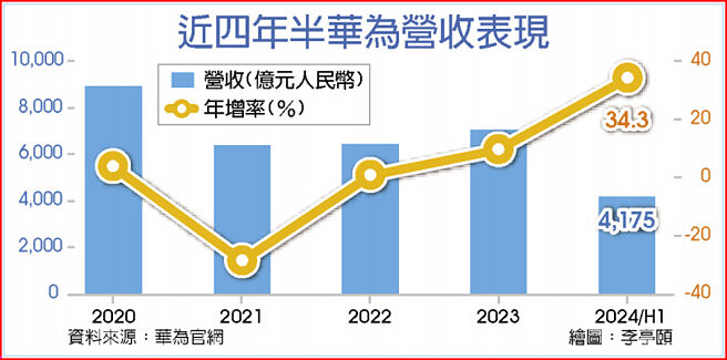 近四年半华为营收表现