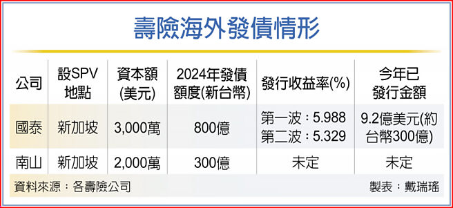 壽險海外發債情形
