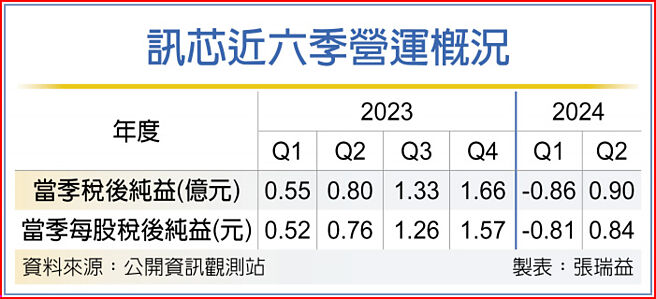 訊芯近六季營運概況