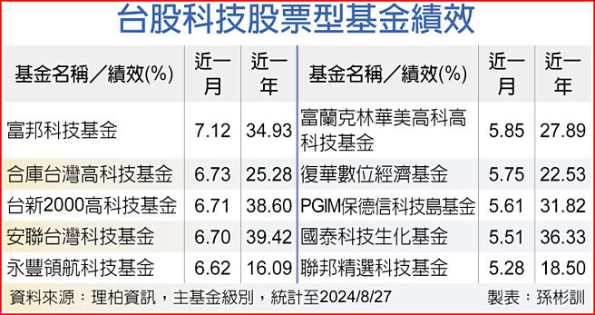台股科技股票型基金績效