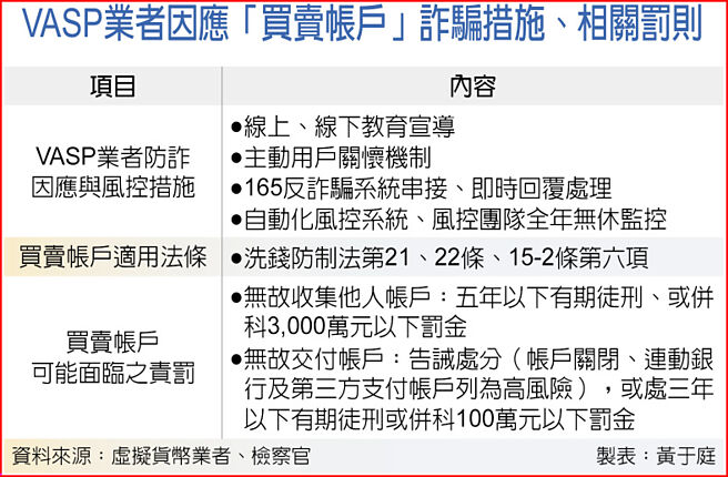 VASP業者因應「買賣帳戶」詐騙措施、相關罰則