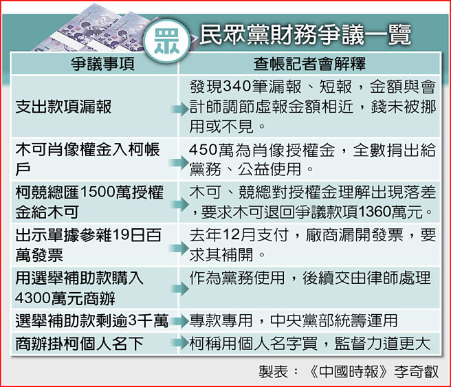 民眾党财务争议一览