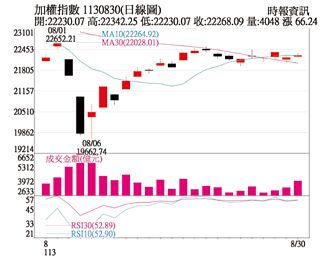 操盤心法－外資影響指數、內資創造行情