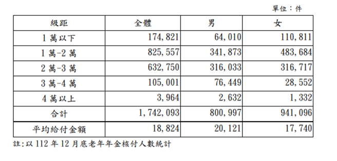 资料来源：劳动部劳保局