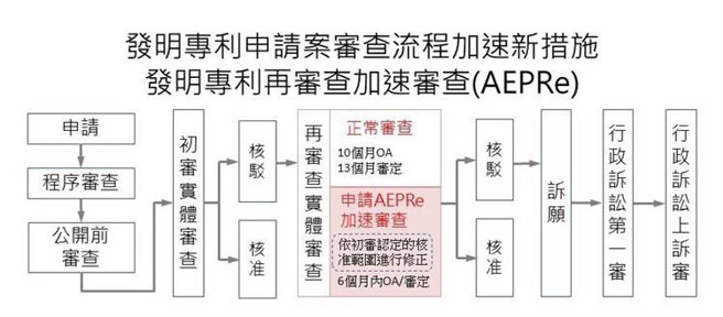 帮助专利申请人加速取得专利，经济部智慧财产局9月1日起试行「发明专利再审查加速审查方案」。济部智慧财产局提供