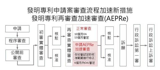 （经济部智慧财产局提供／王莫昀台北传真）