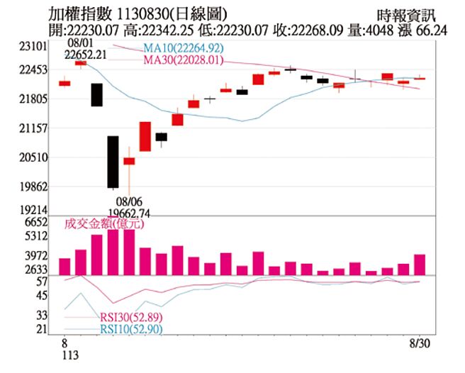 加权指数日线图