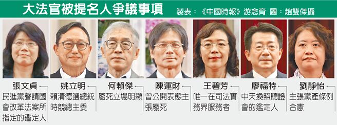 大法官被提名人争议事项