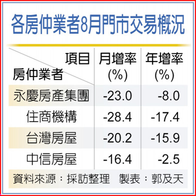 各房仲业者8月门市交易概况