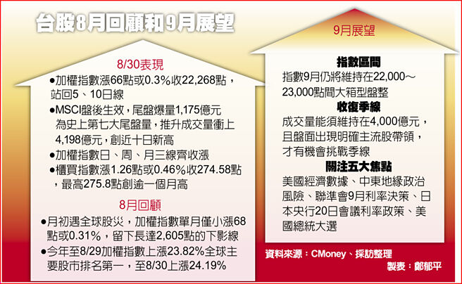 台股8月回顧和9月展望
