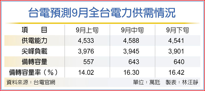 台電預測9月全台電力供需情況