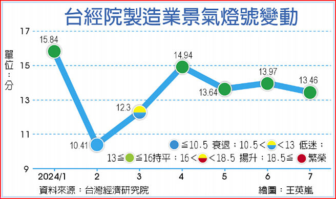 台经院制造业景气灯号变动