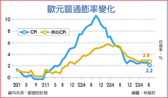 歐元區通膨率變化