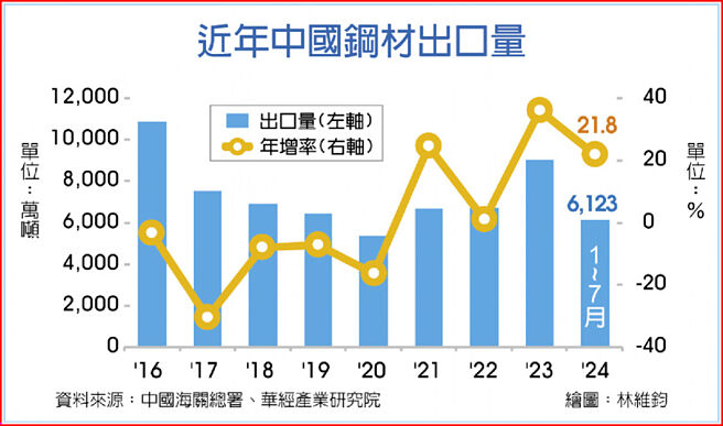 近年中国钢材出口量