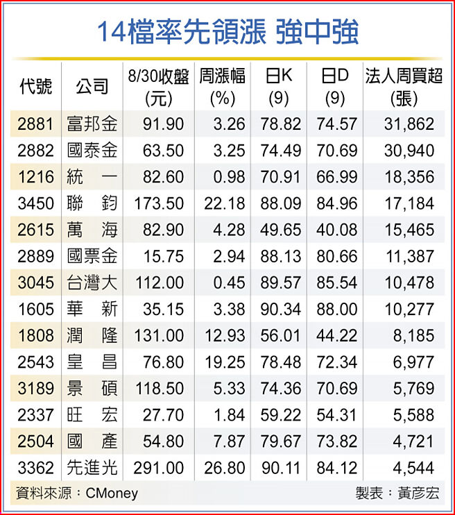 14檔率先领涨 强中强