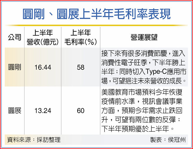 圓剛、圓展上半年毛利率表現